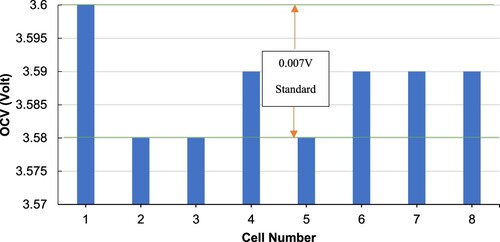 Figure 5. Variance in Open Circuit Voltage among 8 cells.