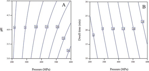 FIGURE 5 Contour plots of pressure-pH (a) and pressure-dwell time (b) showing iso --- (%) inactivation lines for in situ PME enzyme of aloe vera juice within the studied domain of pressure, dwell time, and pH.