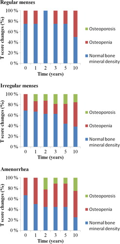 Figure 2. Changes in T-score classification (normal bone density, osteopenia and osteoporosis) of the lumbar spine BMD according to menstrual status.