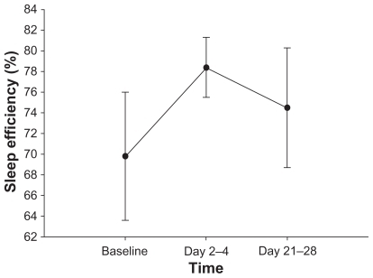 Figure 1 Mean ± standard error of sleep efficiency (percentage) over one month of adjunctive quetiapine treatment in 11 subjects. Sleep was assessed by polysomnography at baseline, and after 2–4 days and 21–28 days following initiation of quetiapine treatment. There was no significant difference in sleep efficiency after 2–4 days or one month of quetiapine treatment.