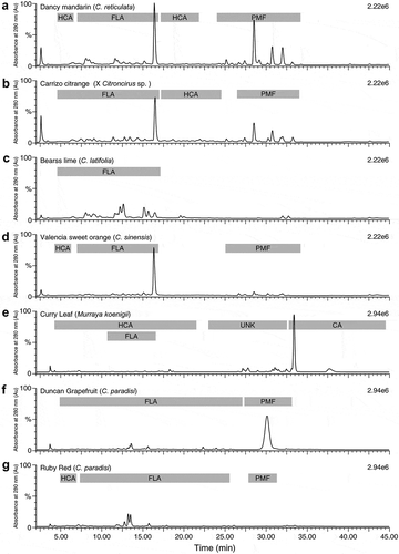 Figure 2. Representative HPLC chromatograms of selected citrus and citrus relative genotypes (a: Dancy mandarin, b; Carrizo citrange, c; Bearss lime, d; Valencia sweet orange, e; Curry leaf, f; Duncan grapefruit, and g; Ruby red) showing main peaks at 280 nm.