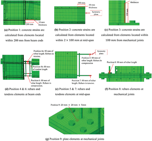 Figure 13. Positions of a test frame where strains are investigated.