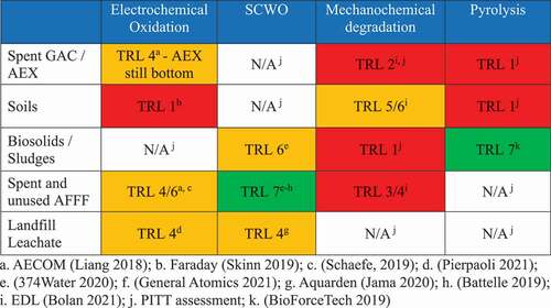 Figure 4. Crosswalk between PFAS waste and innovative Technology Readiness Level (TRL). Colors correspond to TRL categories described in Figure 5. No color indicates the non-applicability (N/A) of the technology to the waste stream.