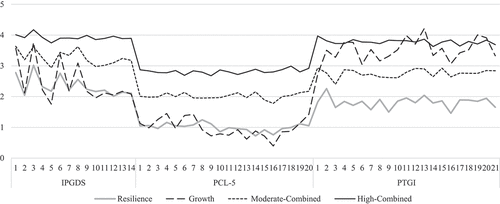 Figure 1. Symptom profiles in the 4-class model