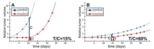Figure 3 The same response to treatment with different T/C scores. Hypothetical examples of a simple cytostatic treatment in a fast (A) or slow (B) growing tumor model. Blue circles, untreated control; red circles, treatment. We assume that the treatment causes total growth arrest for 11 days in both cases, then tumors re-grow as if untreated. The difference in T/C values depends solely on the different denominator (“C”) and not the treatment.