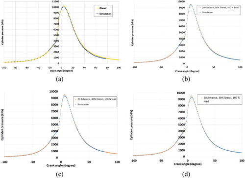 Figure 12. Experimental and simulation results of cylinder pressure in: (a) diesel mode, (b) dual mode with 50% diesel, (c) dual mode with 40% diesel, and (d) dual mode with 30% diesel.
