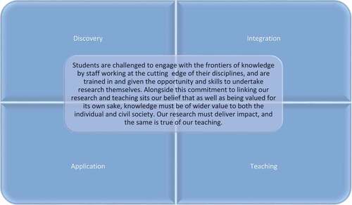 Figure 2. An example of text which encapsulates discovery, integration, teaching and application from submission B