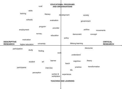 Figure 3. Relational map over the research territory based on some of the distinguishing words in the topics derived from articles published in IJLE from 1982 to 2021.