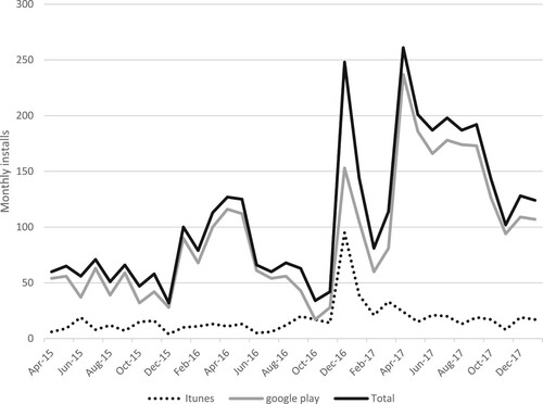 Figure 3. Monthly downloads on iTunes and Google Play.