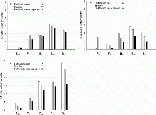 Figure 3.  Content of fructans in dry matter of clippings in (a) June, (b) August and (c) September 2009 for chewings fescue (Fch), slender creeping red fescue (Fcr), colonial bentgrass (Bco), velvet bentgrass (Bve) and creeping bentgrass (Bcr) grown at three fertilization intensities (40% (white), 60% (grey) and 100% (black) of the N requirement at maximum growth). Significances (Tukey's test): *, **, *** at p < 0.05, 0.01 and 0.001 level, respectively; ns = not significant.