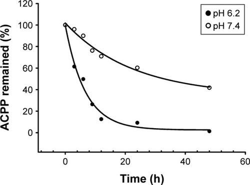 Figure 4 pH-sensitive profiles of ACPP.Note: The responses of ACPP were plotted against incubation time at 37°C.Abbreviation: ACPP, activatable cell-penetrating peptide.