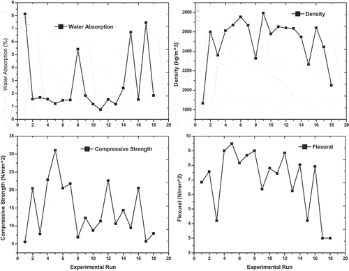 Figure 6. Experimental result for the properties investigated.