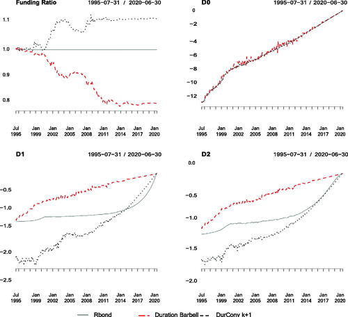 Figure 2. Funding Ratio and First-Order Sensitivities to the NS Factors of the Retirement Bond (Continuous Line), the Duration Barbell (Dashed Line), and the Duration-Convexity (Dotted Line) strategies implemented with k + 1 Bonds, Where k Is the Number of Factor Sensitivities Matched by the Strategy (2 and 3 for the Duration and Duration-Convexity Strategies, Respectively)