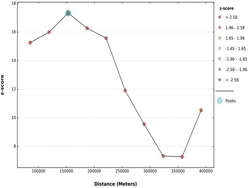 Figure 3. The incremental spatial autocorrelation of tetanus-unprotected births in Ethiopia by a function of distance.