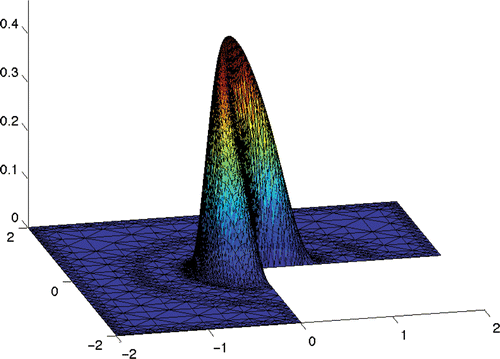 Figure 7. Galerkin solution U 8 on adaptively generated mesh 𝒯8 with N = 3524 elements for θ = 0.6.