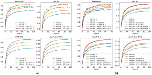 Figure 6. Precision, recall, mAP_0.5 (mAP50), and mAP_0.5:0.95 (mAP) training processes. (a) YOLOv8-s, YOLOv8-x, YOLOv8 + SPD-conv -s, and YOLOv8 + SPD-conv -x models; (b) YOLOv8-s, YOLOv8-x, YOLOv8 + MultiSEAM -s, YOLOv8 + MultiSEAM -x, YOLOv8 + BiFPN + MultiSEAM -s, and YOLOv8 + BiFPN + MultiSEAM -x models. Due to early stop mechanism, training will stop if there is no change in accuracy in 20 epochs, and training will stop at about 100 epochs.