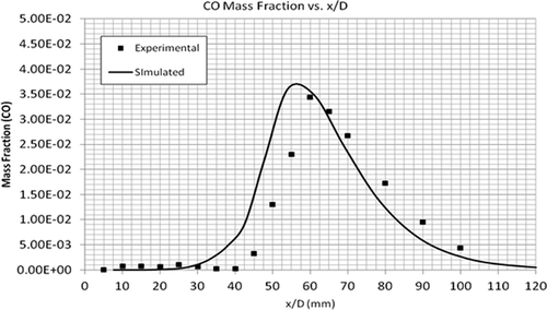 Figure 18. Comparison of experimental and simulated CO mass fractions.
