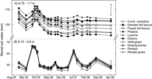 Fig. 2  Changes in stored soil water (mm) at (a) 0.75–1.70 m and (b) 0.15–0.60 m under ten perennial pasture swards grown at experiment 1 (Cootamundra) between 2004 and 2009. Error bars indicate significant differences at P = 0.05.