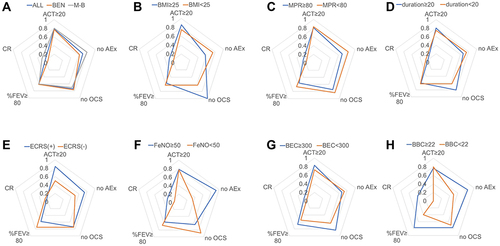 Figure 2 Achievement rates of clinical remission and the four criteria. This radar chart is composed of an ACT ≥ 20, no exacerbation, no maintenance OCS, a %FEV1 ≥ 80 and clinical remission. The analyses were conducted for (A) all patients, bio-naïve (BEN) patients and switching (M-B) patients; (B) patients with a BMI ≥ 25 and patients with a BMI < 25 (kg/m2); (C) patients with an MPR ≥ 80 and patients with an MPR < 80 (%); (D) patients with a disease duration ≥ 20 and patients with a disease duration < 20 (years); (E) ECRS (+) and ECRS (-) patients; (F) patients with a BEC ≥ 300 and patients with a BEC < 300 (/µL); (G) patients with a BBC ≥ 22 and patients with a BBC < 22 (/µL); and (H) patients with FeNO ≥ 50 and patients with FeNO < 50 (ppb).