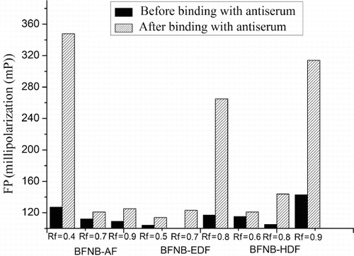 Figure 2. Results of the three tracers binding with antiserum.