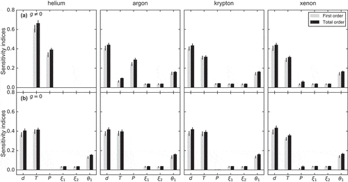 Figure 2. Sobol’ indices of six input parameters for a variety of inert gases in the open gap configuration with a (a) non-zero and (b) zero temperature jump distance. The larger the sensitivity indices, the more critical the parameters are for hgap.