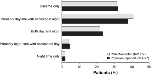 Figure 2 Time of day that the patient’s COPD symptoms bother them, as reported by physicians and the patients themselves (the analysis set was the cohort for whom both physician-reported and patient-reported data were available).