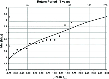 Figure 9. Type III Gumbel probability plot between the R, reduce variate [−ln(−ln Pj)] and Mwmax with the model for the period 1820–2010. The expected extreme magnitude for chosen return period is tabulated (table 3).