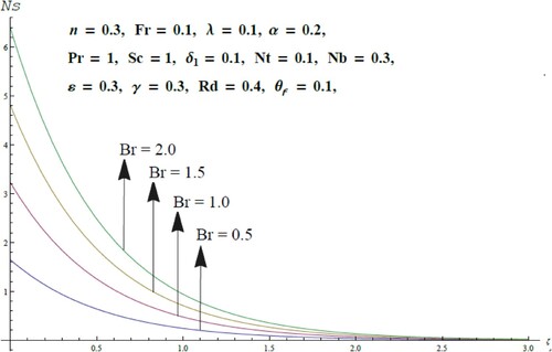 Figure 10. Upshot of Br versus Ns.