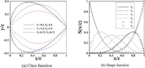 Figure 1. Geometric shapes of class and shape transformation (CST) method. (a) Class function; (b) Shape function