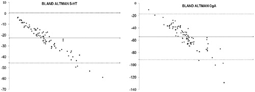 Figure 2. Bland–Altman plots comparing the two methods of counting 5-HT and CgA positive cells per mm2 mucosal area of interest and hpf. Lines showing mean and confidence interval of the mean.