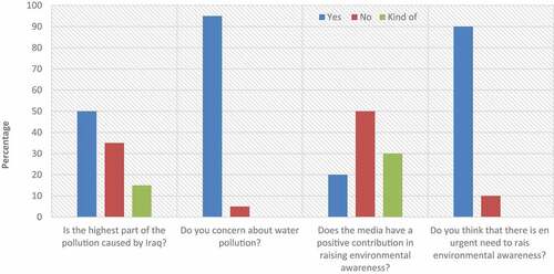 Figure 7. Perceptions of water pollution in general