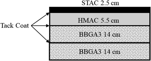 Figure 4. Geometric characteristics of the flexible pavement structure. (Acronyms: BBGA – bituminous bound graded aggregate; HMAC – hot mix asphalt concrete; STAC – super thin asphalt concrete).