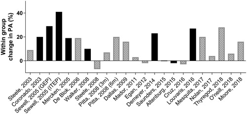 Figure 2. Overview of physical activity within group changes from baseline (objectively measured) after following an exercise training program in different studies (adapted from Troosters, Eur Resp Rev. 2010 (Citation61) and Spruit, AJRCCM, 2015 (Citation62)). Gray bars: no statistically significant change in physical activity reported in original research, black bars: statistically significant change in physical activity reported in original research (P < 0.05). GEP = general exercise program; ITEP = individually targeted exercise program.