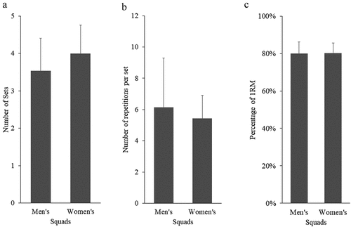 Figure 1. The sets (A), repetitions (B) and training intensity (C) first team coaches prescribe to for strength training in-season.