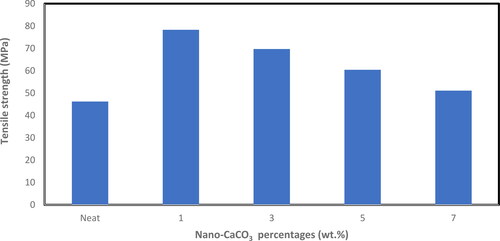Figure 1. Tensile strength of neat and nano-CaCO3 reinforced epoxy nanocomposites.