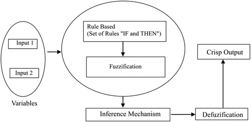 Figure 2. Schematic representation of the Fuzzy Logic system using Matlab 15.