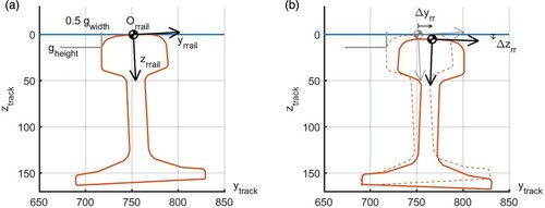 Figure 8. Left: initial (design) placement of the right rail profile in the track system, with positive cant angle, using gauge width and gauge measuring height. Right: actual (current) configuration with rotation Δϕrr and displacements Δzrr,Δyrr>0.