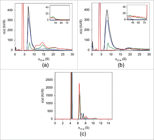 Figure 6. FDS-SV with 25 nM adalimumab (a), infliximab (b), and etanercept (c) in the presence of varying concentrations of TNF in human serum. The c(s) distributions in the absence of TNF (black) and of the 10:1 (blue), 2:1 (green), and 1:1 (red) molar mixtures of the respective antagonist:TNF are shown.