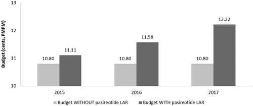 Figure 2. Acromegaly budget impact model: budget impact with and without the introduction of Pasireotide LAR (1L+ Population).