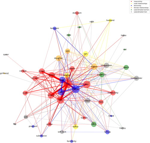 Figure 1. A network map visualising the co-occurrence of keywords associated with the different gender themes. The size of nodes (keywords) is determined by their frequency within the text corpus, and edge width is determined by the frequency of co-occurrence of two keywords.