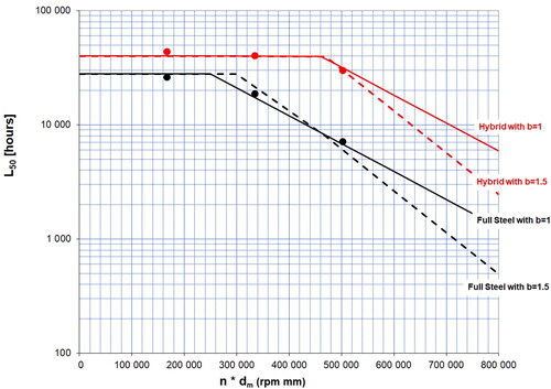 Fig. 6. Grease life test result, calculated back to 70°C, using all-steel (black) and hybrid bearings (red) with LiC/M grease; tests executed at 120°C: (a) DGBB and (b) CRB.