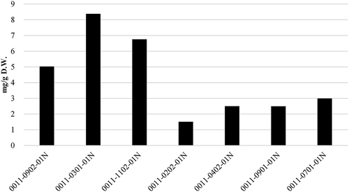 Figure 4. Capsinoid concentrations of F2 lines bred from Bhut Jolokia crossed with Ají Dulce.(Average, n = 2).