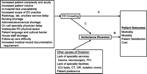 Figure 1.  Depiction of factors leading to ambulance diversion as described by Pham et al. CT = computed tomography; ED = emergency department; ICU = intensive care unit; OR = operating room; PCI = percutaneous coronary intervention. Reproduced with permission from: Pham JC, Patel R, Millin MG, Kirsch TD, Chanmugam A. The effects of ambulance diversion: a comprehensive review. Acad Emerg Med. 2006;13:1220–7. Permission granted through Rightslink Copyright Clearance Center #2695501083760.