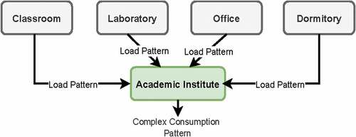 Figure 1. Block diagram of electricity consumption patterns of an academic institute.