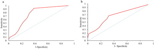 Figure 7. ROC curves of (a) FOWA and (b) DMIO prospectivity models.