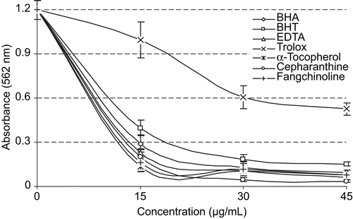 Figure 4.  Comparison of ferrous ion (Fe2+) chelating activity of cepharanthine, fangchinoline, and standard antioxidant compounds such as BHA, BHT, α-tocopherol, and trolox at different concentrations (15–45 μg/mL).