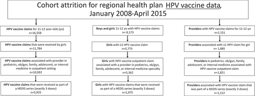 Figure 1. Attrition of claims, health plan members, and providers associated with HPV vaccinations in study cohort, regional health plan data, January 2008- April 2015.