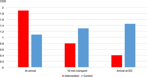 Fig. 2 CDS measurement for intervention and control group at arrival to the patient, after 10 minutes transport and at arrival to the ED. Friedman test: Intervention (p<0.001), Control (p=0.014).