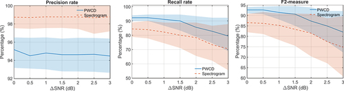 Figure 7. Evolution of the precision, recall, and F2-measure for the PWCD and the spectrogram-based whistle candidate detection when ΔSNR changes. The results were obtained for 500 Monte Carlo runs with a SNR = −6 dB and Δf randomly changing between 3000–9000 Hz.