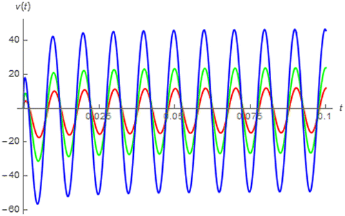 Figure 11. v(t) of a fractional order inductor with Lα = 1 H∙sα−1 excited by i(t) = sin(200πt + 0.25π) vs. t (red:│α│ = 0.4, green: │α│ = 0.5, and blue: │α│ = 0.6).